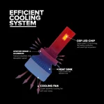 Tobys TY70 PRO H4 2 Pieces Car LED Headlight Bulbs Original 70W Power 7000 Lumens With Color Temperature 6500K - Image 5